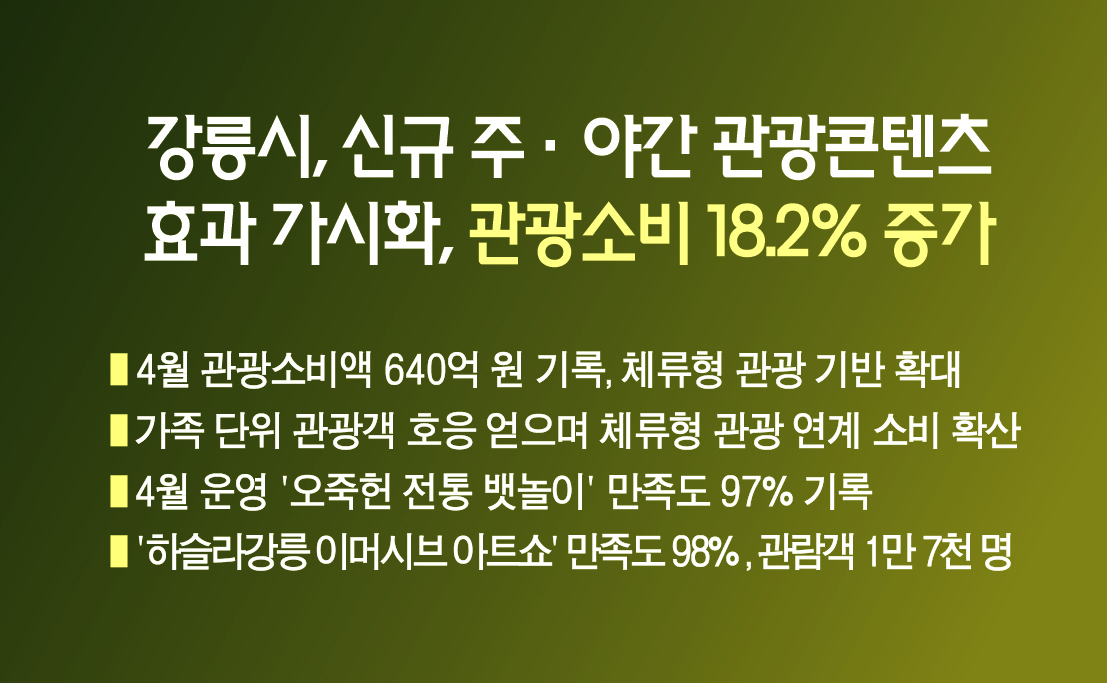강릉시, 신규 주·야간 관광콘텐츠 효과 가시화, 관광소비 18.2% 증가 이미지 1