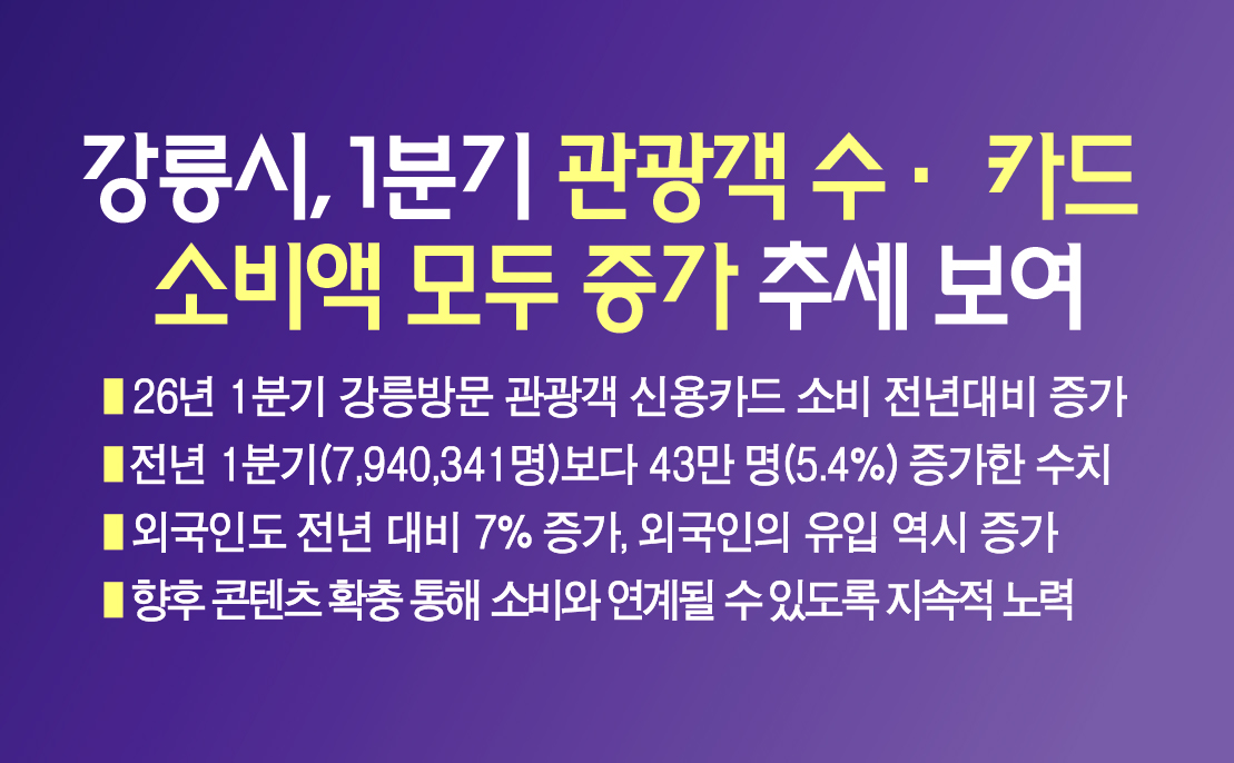 강릉시, 1분기 관광객 수 ·카드 소비액 모두 증가 추세 보여 이미지 1