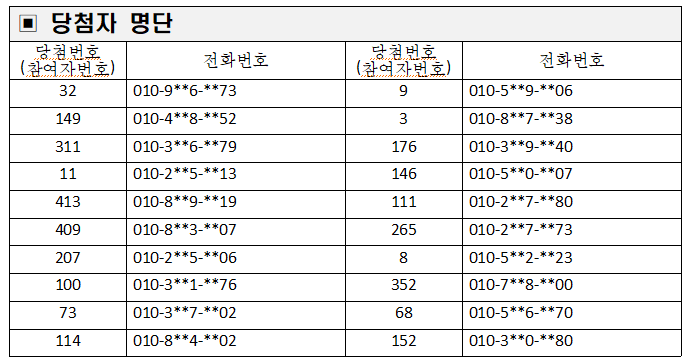 2025년 강릉시 공공데이터 설문조사 당첨자 발표 이미지 1