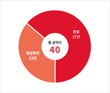 총 공약수 40 / 정상추진 13건 / 완료 27건 