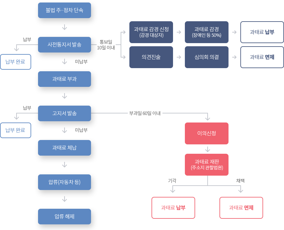 주정차위반 처리절차 - 자세한 내용은 하단 대체 텍스트 제공
