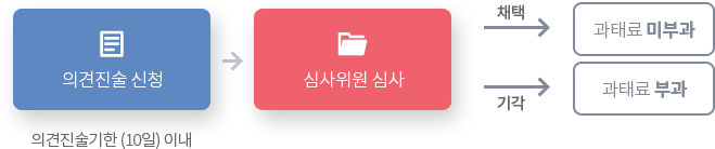 의견진술 절차 및 처리 - 자세한 내용은 하단 내용 참조