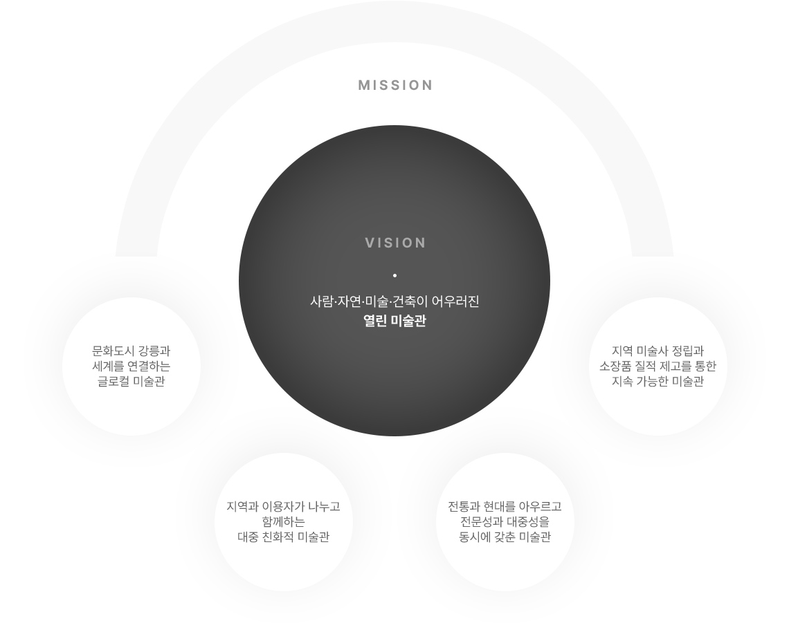 비전과 미션 - 하단 텍스트 참고