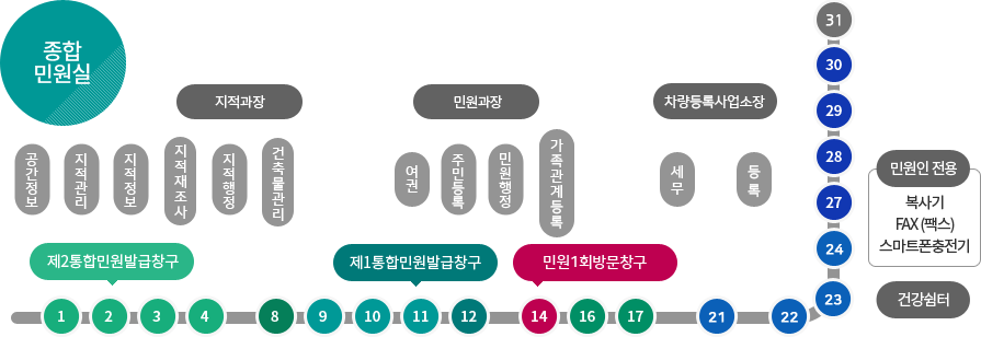 종합민원실 배치도-지적과장[공간정보, 지적관리, 지적정보, 지적재조사, 지적행정, 건축물관리] / 민원과장[여권, 주민등록, 민원행정, 가족관계등록] / 차량등록사업소장[ 세무, 등록] / 민원데스크[1지적측량접수,2제2통합민원발급창구,3부동산거래 신고,4토지이용계획확인원,9여권1,10여권2,11여권3,12제통합민원발급창구,14민원접수,원스톱 허가민원 행정정보공개접수,16가족관계등록신고,17가족관계등록신고2,20건설기계등록/조종사면허,21차량세무(차량취득세/등록면허세),22차량세무2(차량취득세/등록면허세),23차량등록(말소등록/등록원부/등록증),24차량등록2(정기검사/책임보험과태료),27차량등록3(신규/이전/변경/저당),28차량등록4(신규/이전/변경/저당),29차량등록5(신규/이전/변경/저당),30차량등록6(신규/이전/변경/저당),31자동차 체납과태료] / 민원인전용-복사기,FAX(팩스),스마트폰충전기 / 건강쉼터