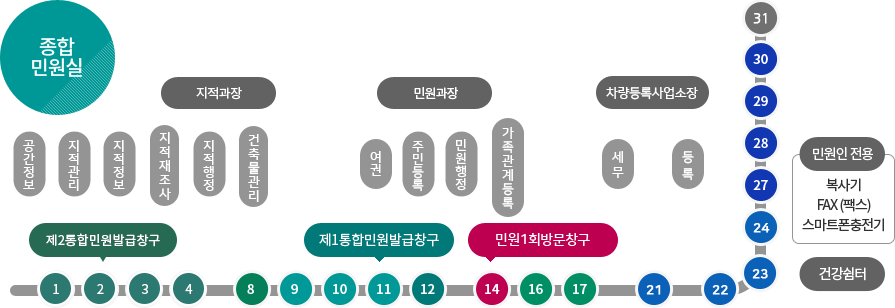 종합민원실을 기준으로 좌측부터 지적과장[공간정보, 지적관리, 지적정보, 지적재조사, 지적행정, 건축물관리] / 민원과장[여권, 주민등록, 민원행정, 가족관계등록] / 차량등록사업소장[ 세무, 등록] / 민원데스크[1지적측량접수,2제2통합민원발급창구,3부동산거래 신고,4토지이용계획확인원,9여권1,10여권2,11여권3,12제통합민원발급창구,14민원접수,원스톱 허가민원 행정정보공개접수,16가족관계등록신고,17가족관계등록신고2,20건설기계등록/조종사면허,21차량세무(차량취득세/등록면허세),22차량세무2(차량취득세/등록면허세),23차량등록(말소등록/등록원부/등록증),24차량등록2(정기검사/책임보험과태료),27차량등록3(신규/이전/변경/저당),28차량등록4(신규/이전/변경/저당),29차량등록5(신규/이전/변경/저당),30차량등록6(신규/이전/변경/저당),31자동차 체납과태료] / 민원인전용-복사기,FAX(팩스),스마트폰충전기 / 건강쉼터