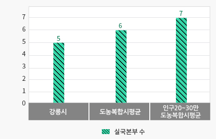 재실국본부 수 비율 그래프-상세정보는 표로 풀이된 컨텐츠를 참고하시기바랍니다