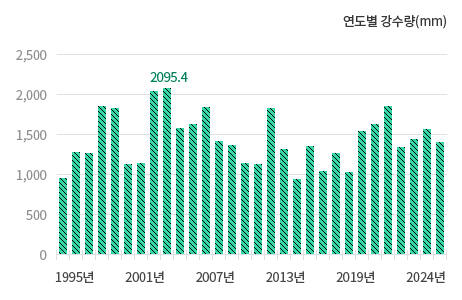 연도별·월별 강수량 그래프입니다.(1994~2024년, 최고 강수량은 2095.4mm)