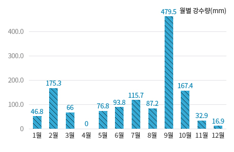 월별 강수량 그래프입니다.(1월 46.8mm, 2월 175.3mm, 3월 66mm, 4월 0mm, 5월 76.8mm, 6월 93.8mm, 7월 115.7mm, 8월 87.2mm, 9월 479.5mm, 10월 167.4mm, 11월 32.9mm, 12월 16.9mm)