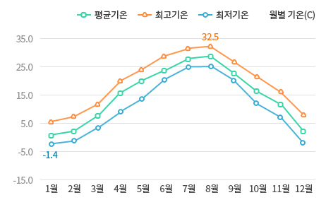 월별 월별 기온 그래프입니다. (최저기온 : -1.4도, 최고기온 : 32.5도)