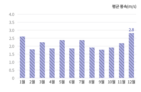 월별 평균 풍속 그래프입니다.(12월 2.8m/s)