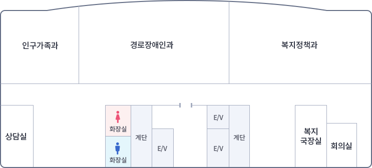 가운데 입구를 중심으로 왼쪽에 엘리베이터 계단 여자화장실, 남자화장실이 있고, 오른쪽으로 엘리베이터 2개 계단, 입구로 나가서 왼쪽부터 시계방향으로 상담실, 인구가족과, 경로장애인과, 복지정책과, 회의실, 복지국장실