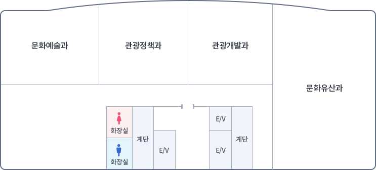 가운데 입구를 중심으로 왼쪽에 엘리베이터 계단 여자화장실, 남자화장실이 있고, 오른쪽으로 엘리베이터 2개 계단, 입구로 나가서 왼쪽부터 시계방향으로 문화예술과, 관광정책과, 관광개발과, 문화유산과