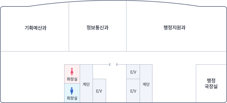 가운데 입구를 중심으로 왼쪽에 엘리베이터 계단 여자화장실, 남자화장실이 있고, 오른쪽으로 엘리베이터 2개 계단, 입구로 나가서 왼쪽부터 시계방향으로 기획예산과, 정보통신과, 행정지원과, 행정국장실