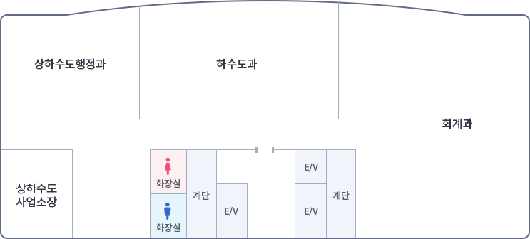 가운데 입구를 중심으로 왼쪽에 엘리베이터 계단 여자화장실, 남자화장실이 있고, 오른쪽으로 엘리베이터 2개 계단, 입구로 나가서 왼쪽부터 시계방향으로 상하수도사업소장, 상하수행정과, 하수도과, 회계과