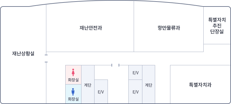 가운데 입구를 중심으로 왼쪽에 엘리베이터 계단 여자화장실, 남자화장실이 있고, 오른쪽으로 엘리베이터 2개 계단, 입구로 나가서 왼쪽부터 시계방향으로 재난상황실, 재난안전과, 항만물류과, 특별자치추진단장실, 특별자치과