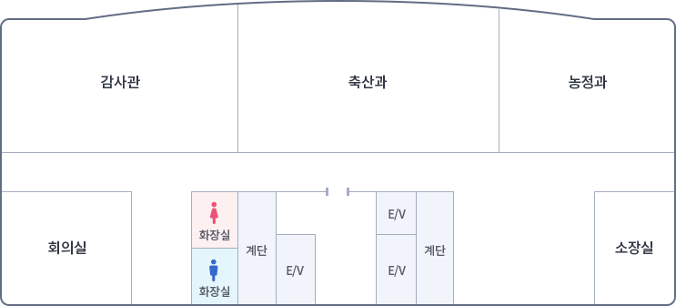 가운데 입구를 중심으로 왼쪽에 엘리베이터 계단 여자화장실, 남자화장실이 있고, 오른쪽으로 엘리베이터 2개 계단, 입구로 나가서 왼쪽부터 시계방향으로 희의실, 감사관, 축산과, 농정과, 소장실